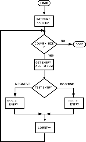 integer array flow chart