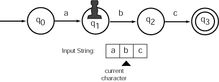 Diagram of an automaton