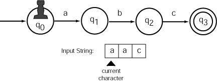 Diagram of an automaton