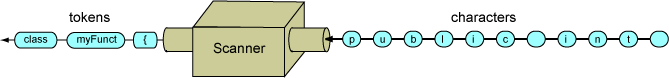 Scanner with input stream of characters and output stream of tokens