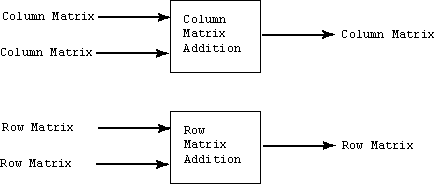 addition of two column matrices and of two row matrices