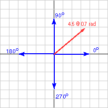 vector oriented at 0.7 radians