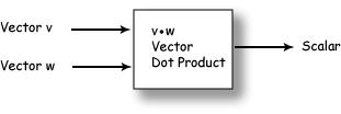 vector dot product