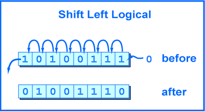 logical shift left ile ilgili gÃ¶rsel sonucu