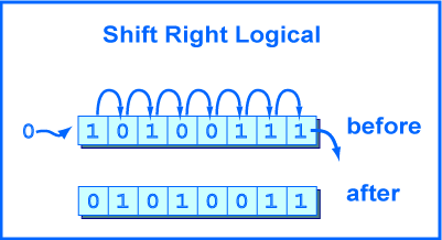 logical shift right ile ilgili gÃ¶rsel sonucu