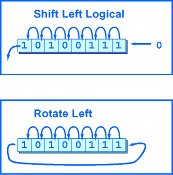 Rotate Left and Shift Left