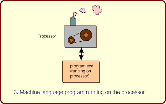 How Does A Java Program Execute