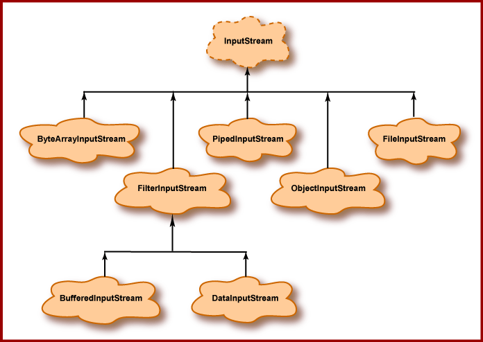 InputStream hierarchy