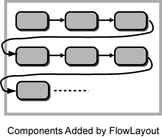 flow layout