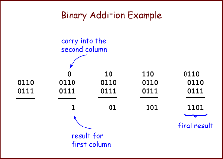 N-bit Binary Addition Algorithm