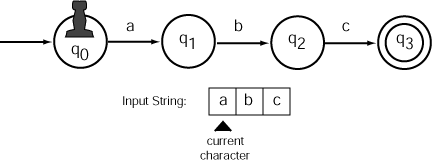 Diagram of an Automaton