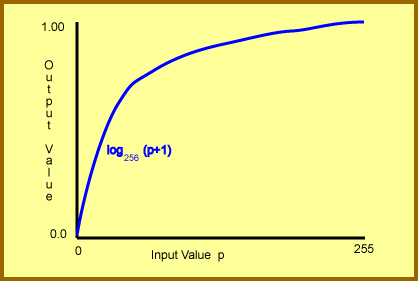 Log Function