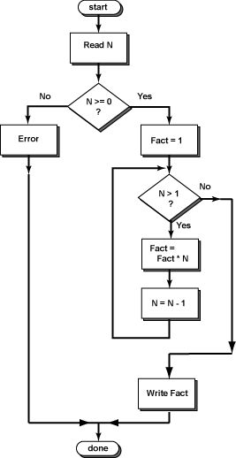 Flow Charts In Java Programming
