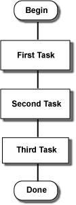 sequence of tasks