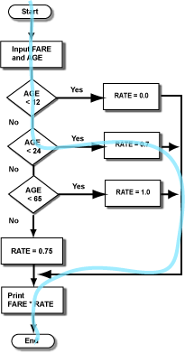 airfare flow chart with ELSEIFs