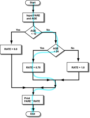 airfare flow chart