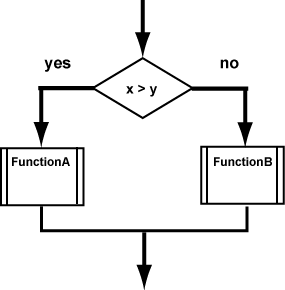 function flowcharting