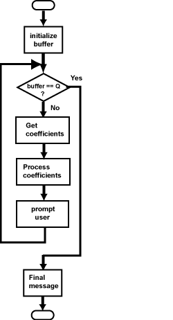 Universal Flowchart for Quadratic Formula