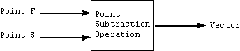 subtracting two points