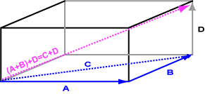 addition of vectors a, b, and c