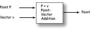 vector plus point