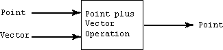 Displacement added to Point
