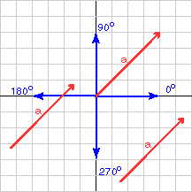 Several 45 degree vectors