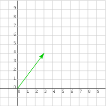 vector at 53 degrees
