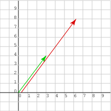 vector at 53 degrees, now twice as long