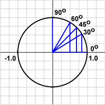 unit circle