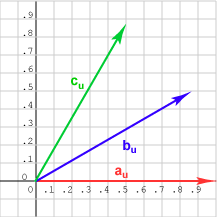 normalized vectors in various directions