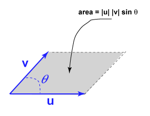 Area of Parallelogram