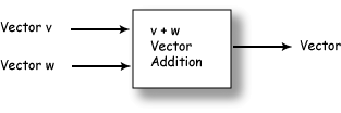 vector addition