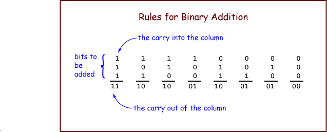 Rules for Binary Addition