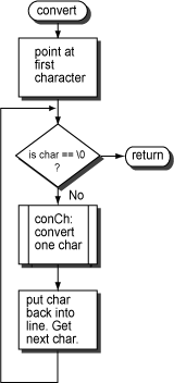 Flowchart for convert