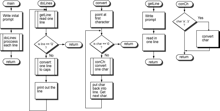Complete program design