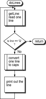 Flowchart for doLines
