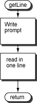 Flowchart for getline
