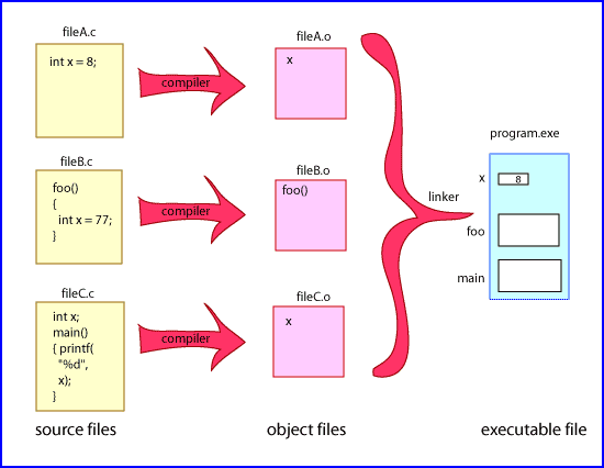 Compiling and Linking