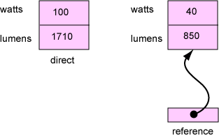 pointer vs direct