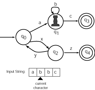 finite automaton