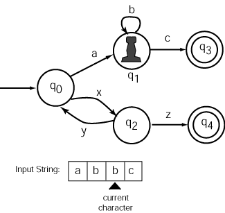 finite automaton