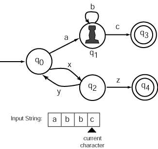 finite automaton