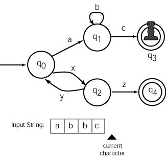finite automaton