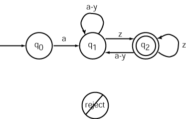 Finite Automaton