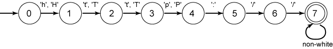 URL Automaton