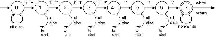 URL Automaton
