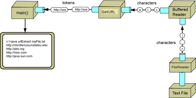 URL Processing