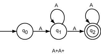 Non-deterministic Finite Automaton