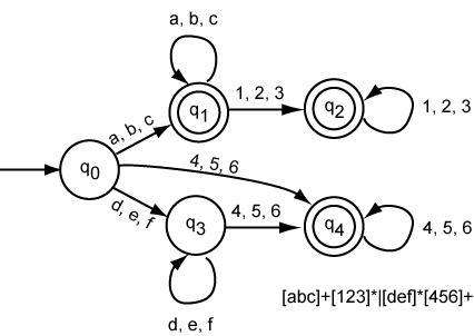complex automaton